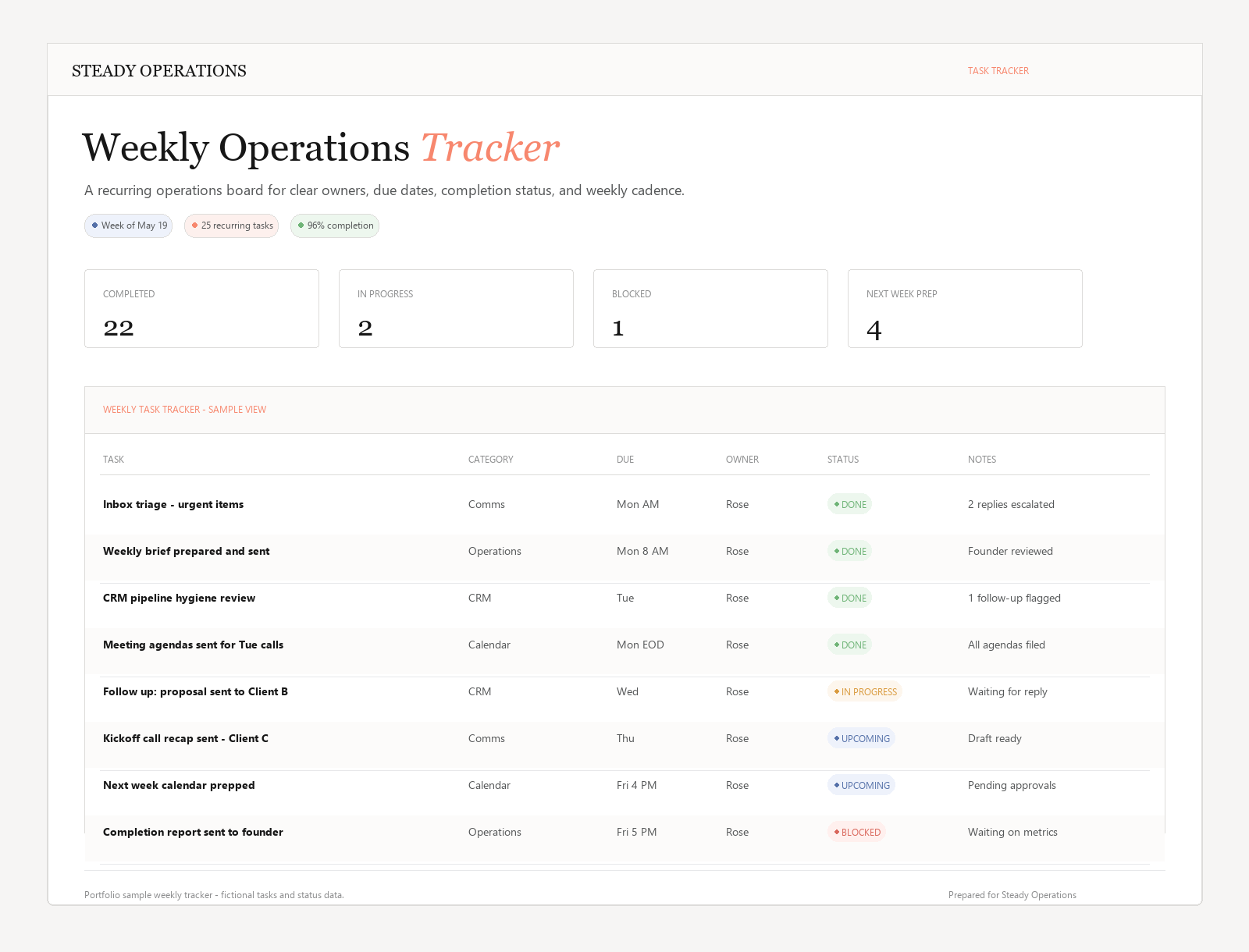 Weekly operations task tracker dashboard
